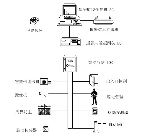 圖1 監(jiān)控及防盜報(bào)警系統(tǒng)